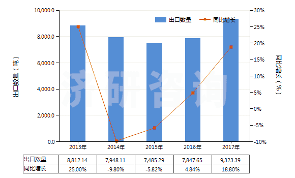 2013-2017年中國甘露糖醇(HS29054300)出口量及增速統(tǒng)計(jì)